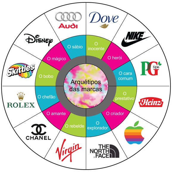 os 12 arquetipos dos simbolos e das marcas comerciais